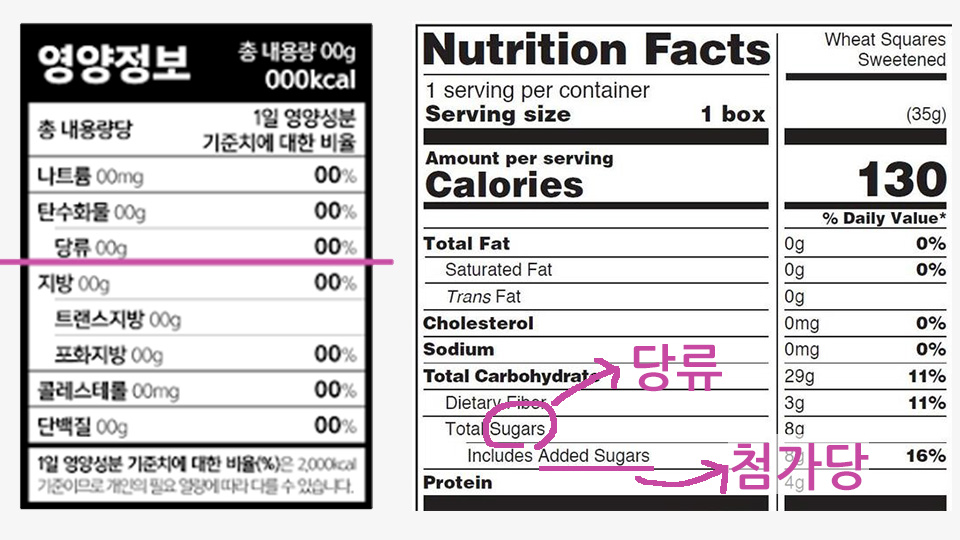 한국과 미국의 가공식품 식품영양성분표시 예